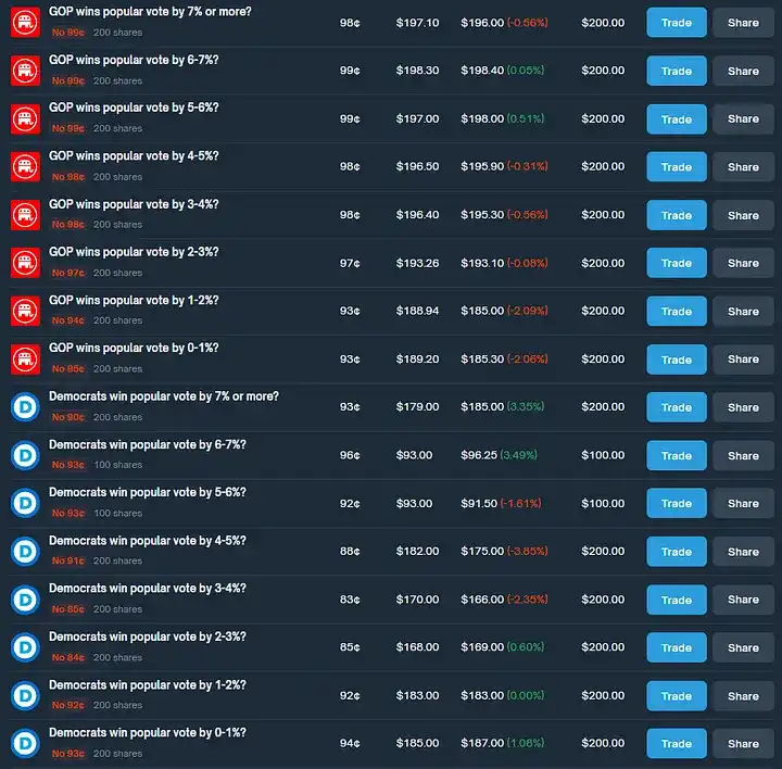 Как добиться 40% годовой доходности с помощью арбитража Polymarket?