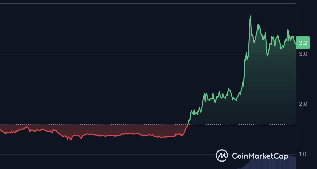 Filecoin (FIL) вырос на 100% за неделю! Объявлено, что хранилище на цепочке превратилось в 