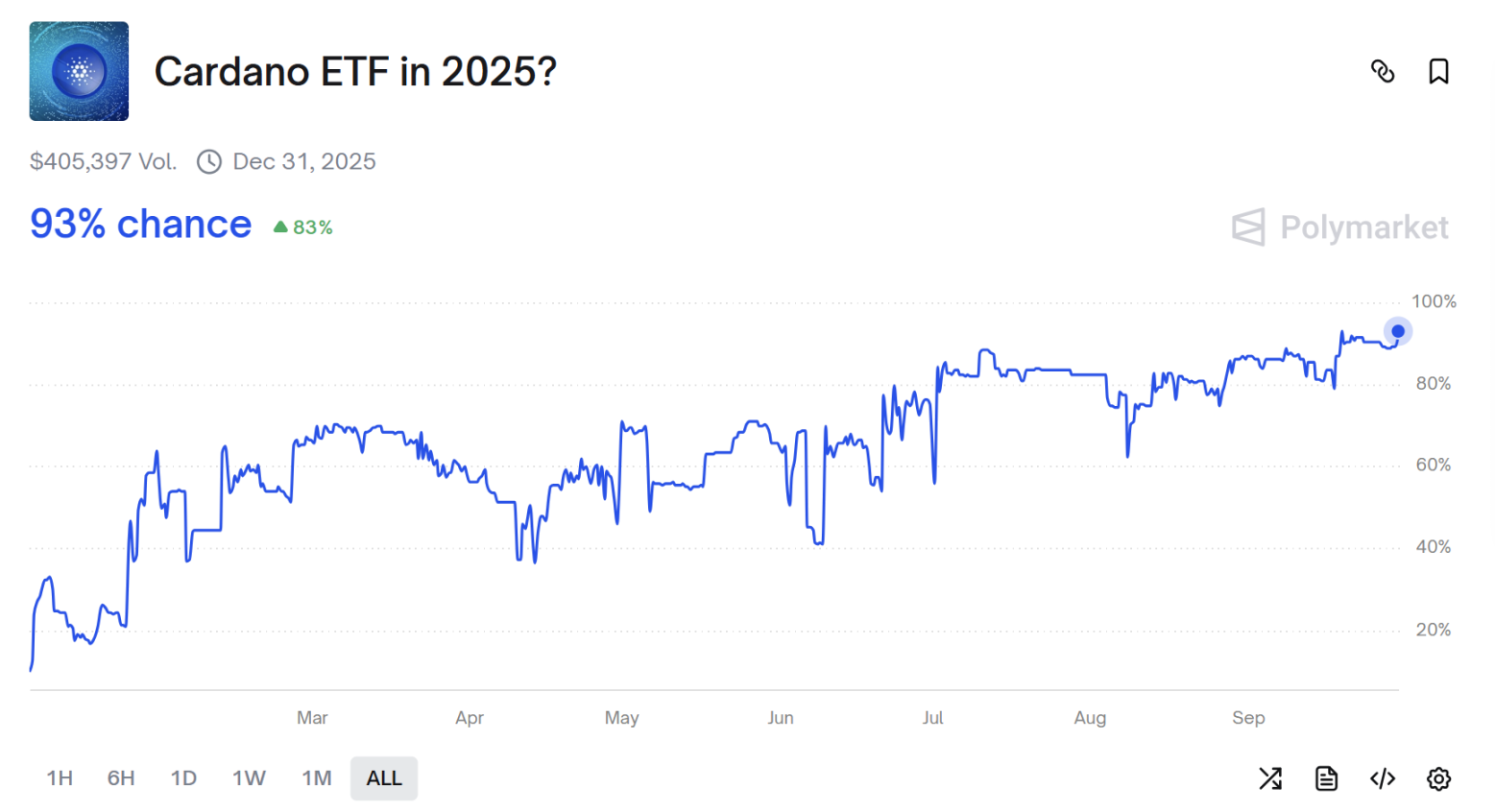 Вероятность принятия спотовых ETF LTC и SOL в октябре превышает 90%, и альткойны приветствуют окончательное решение SEC
